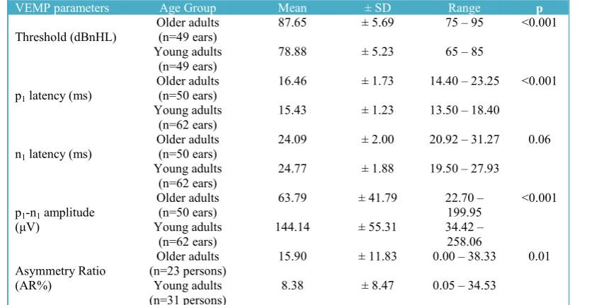 Table 1. Comparison of the means (SDs) of the VEMP parameters in the two study groups