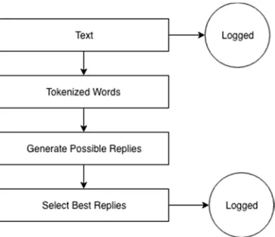 Figure 7: Log in Chatting System 