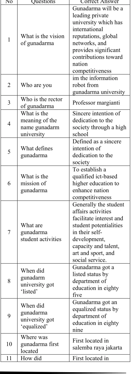 Table 1: List of questions and the responded answer 