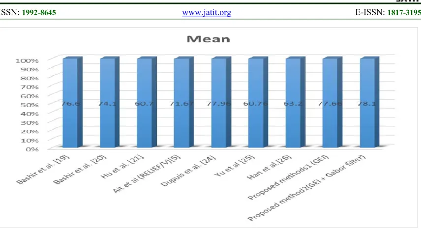 Figure 9: Comparing the proposed methods with different state-of-the-art methods on CASIA database (dataset B) for side view 90  