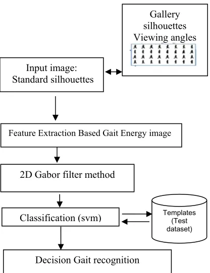 Figure 1. Human gait recognition system diagram 