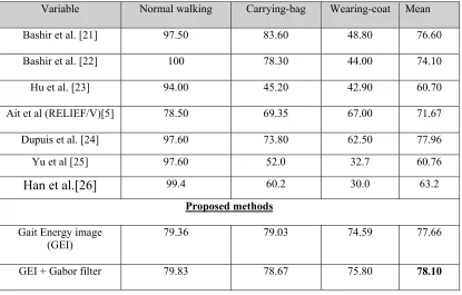 Figure 8: Comparing the correct classification rate (CCR) for proposed methods on CASIA database (dataset B) for all side view   