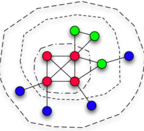 Figure 1: The k-core decomposition for a small graph. Each closed line contains the set of vertices belonging to a given k-core, and the color of the vertices distinguish different k-shells.
