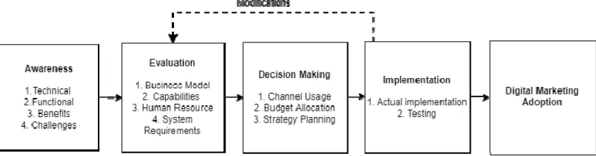 Figure 2: Digital Marketing Adoption Framework 
