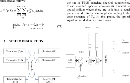 Figure 2: The Construction Of Transmitter 