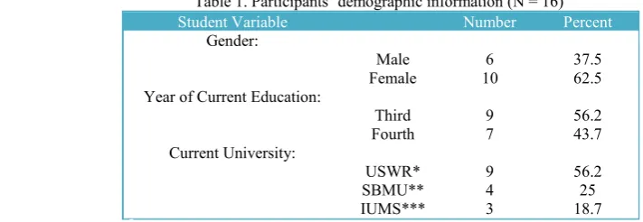 Table 1. Participants’ demographic information (N = 16)