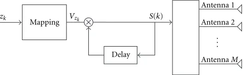 Figure 1: The transmission scheme of diﬀerential space-time mod-ulation with multiple antennas.