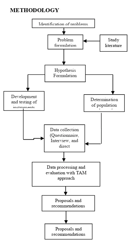 Figure 1: Methodology Framework 