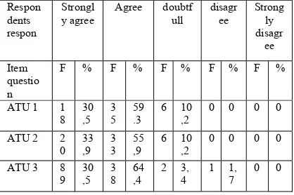 Table 1:Usefulness.Distribution of Respondents Answers on Perceived Usefulness Variables 