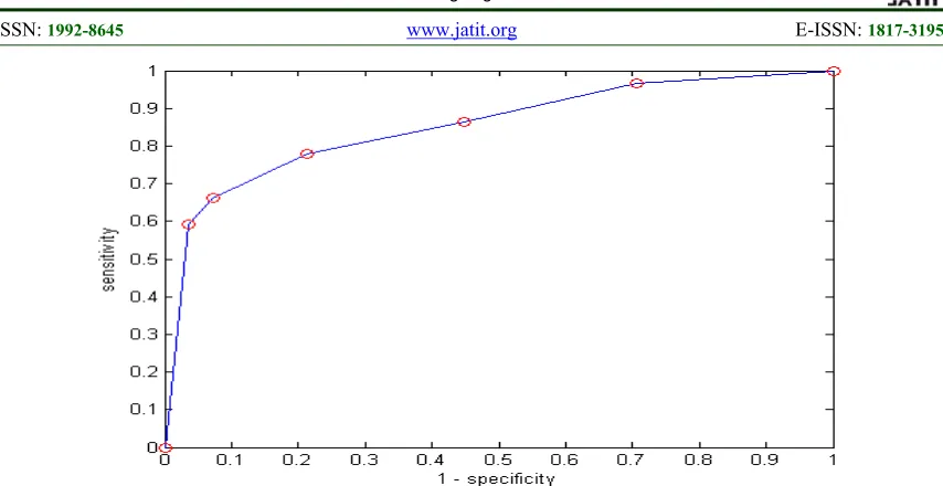 Figure 9: ROC curve of CPM using sensitivity against (1- specificity). 