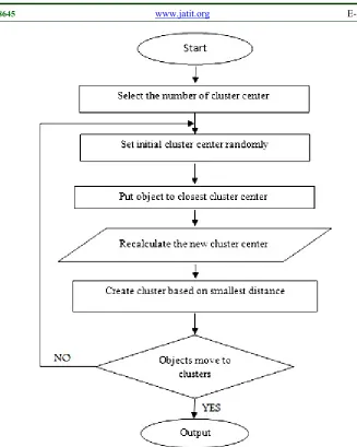 Figure 7: K-means algorithm flowchart as a final stage of CPM  