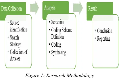 Figure 1: Research Methodology 