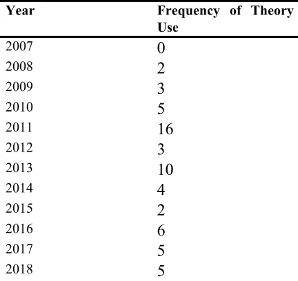 Table 1: Frequency of Use Theory 