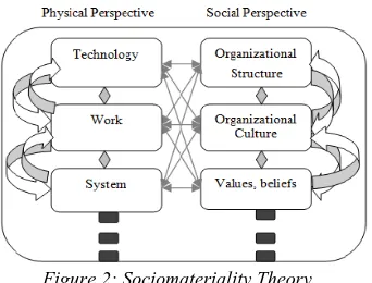 Figure 2: Sociomateriality Theory 