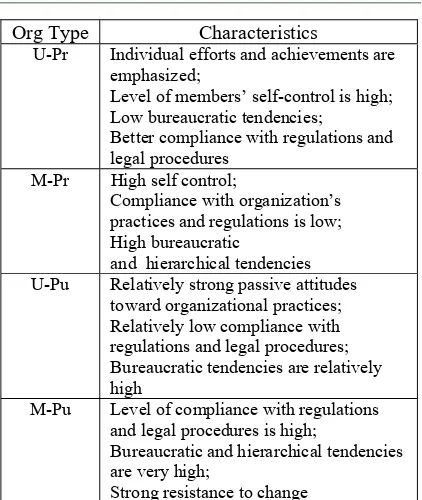 Table 5: Definition and Characteristics of the Organizational Types 