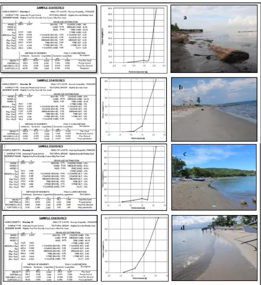 Fig. 5.  The data processing results based on Gradistat software and photos of beach appearance