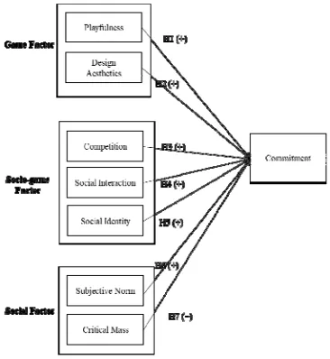 Figure 1: Research Model 