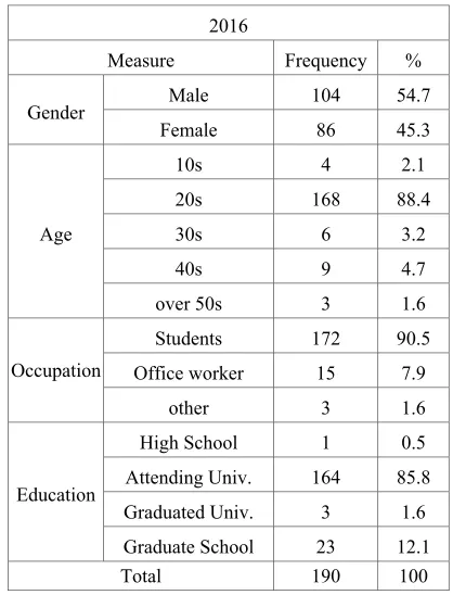 Table 2. Results of demographic analysis for 2016 