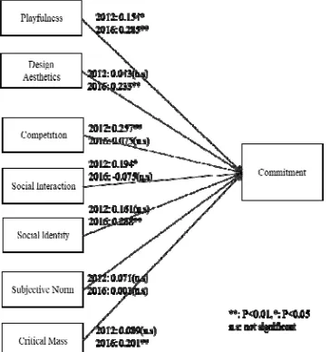 Table 3. Results of Hypotheses test   