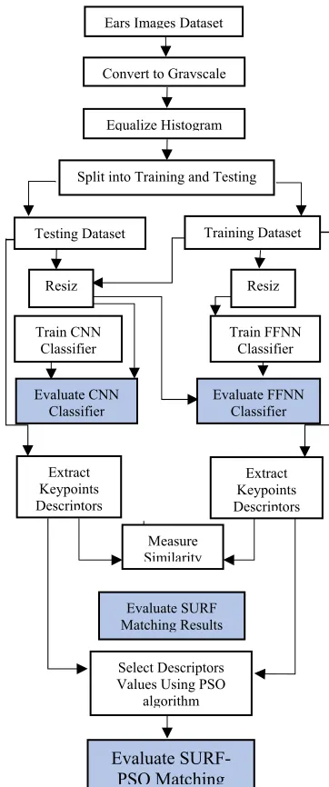 Figure 2: General Block Diagram of the Proposed System 