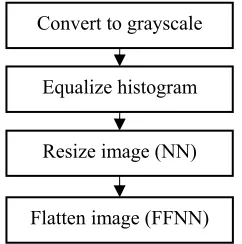 Figure 3: Images preprocessing procedure 