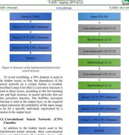 Figure 4: Structure of the implemented feed-forward neural network. 