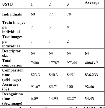 Table 1. Test images per 1 