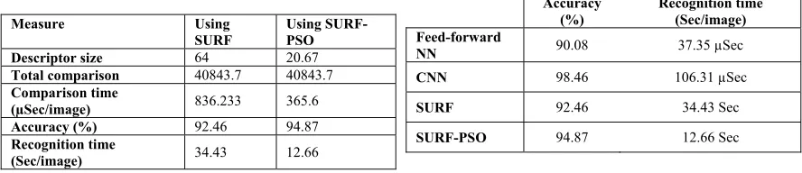 Table 5: Average performance measures of the SURF-based method, before and after optimization