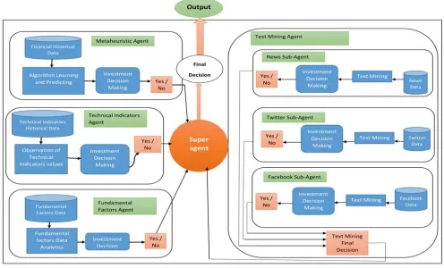 Figure 2: Some other Organizational Paradigms of Agents 