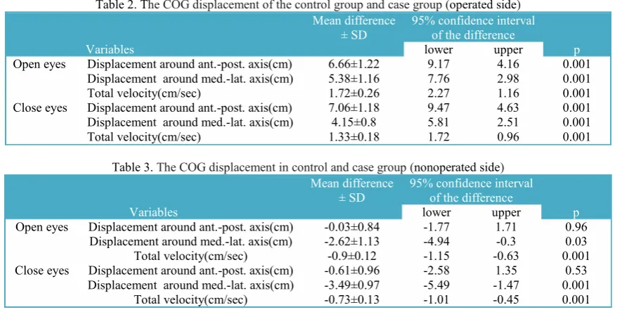 Table 3. The COG displacement in control and case group (nonoperated side)