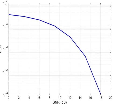 Figure 11: SNR with respect to BER  