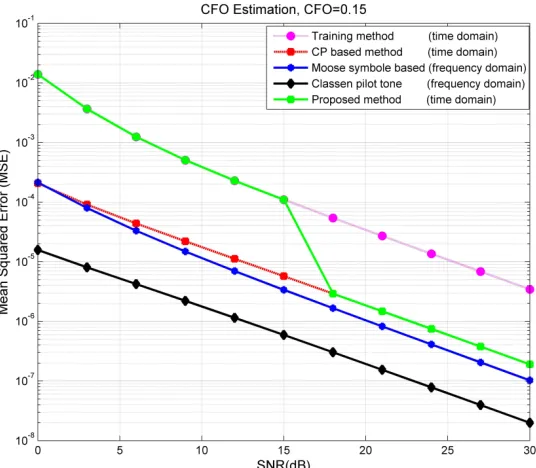 Figure 13 shows the switching from the TS approach to the CP approach as long as SNR ≥ 18 dB