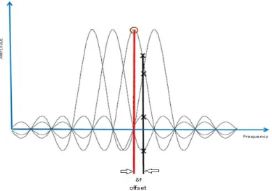 Figure 2: Frequency offset 