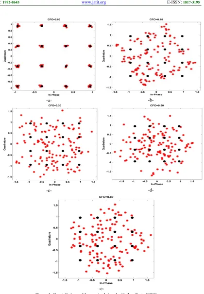 Figure 3: Constellations of the received signal with the effect of CFO  