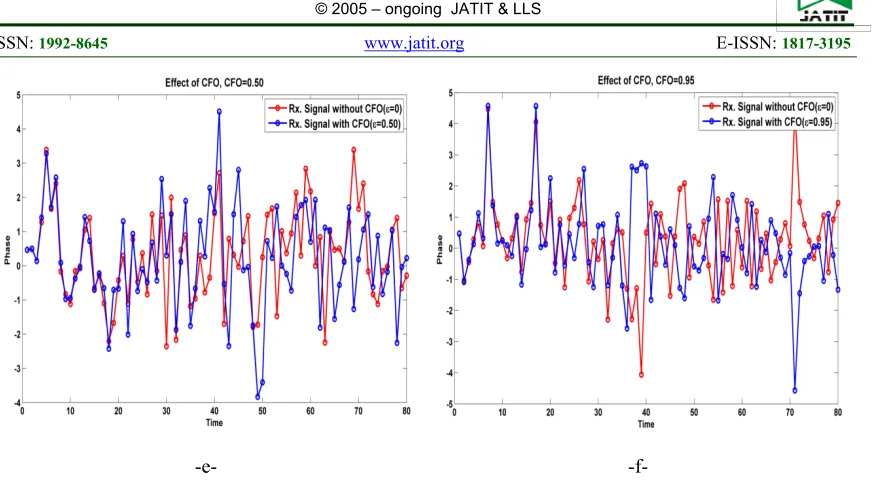 Figure 4: CFO effect (ε) on the signal in time domain (a) CFO = 0.05 (b) CFO = 0.10 (c) CFO = 0.15 (d) CFO = 0.25 (e) CFO = 0.50 and (f) CFO = 0.95 
