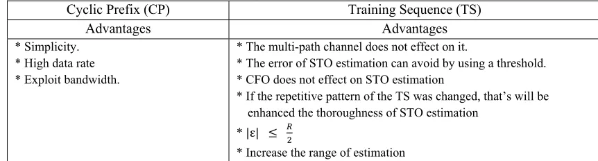 Table 1: Advantages & Disadvantages OF CP and TS 