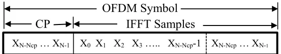 Figure 5: Structure of the OFDM symbol with cyclic prefix 
