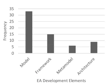 Figure 4: Frequency of EA development elements 