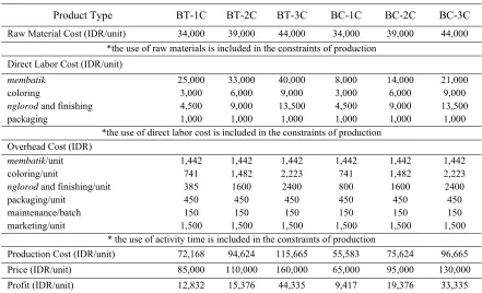 Table 1: Profit of Batik Madura with ABC Method  