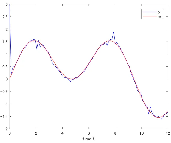 Fig. 1(a). Tracking error yyr  for L100. 