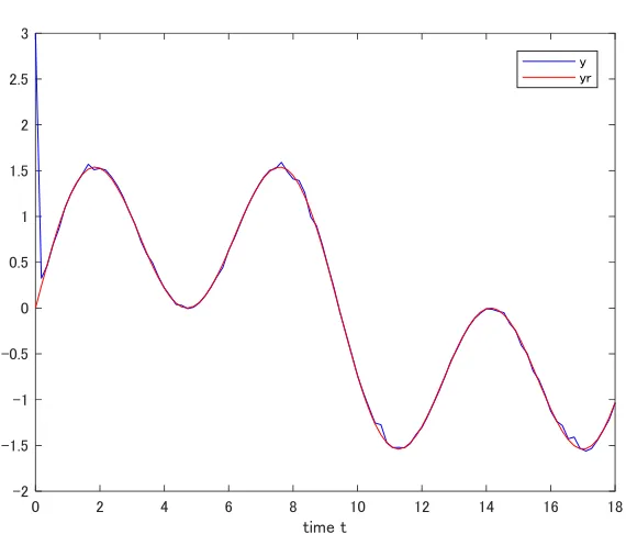 Fig. 2(a).  Tracking error yyr  for L700. 