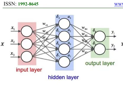 Figure 1: Description of the Artificial Neural Network 