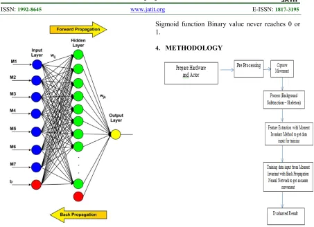 Figure 4: Description of research methodology 