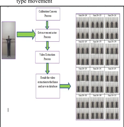 Figure 5: Description Image acquisition process and feature extraction process From figure5, the result video extraction being 
