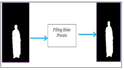Figure 12: Description Filling Holes Process 
