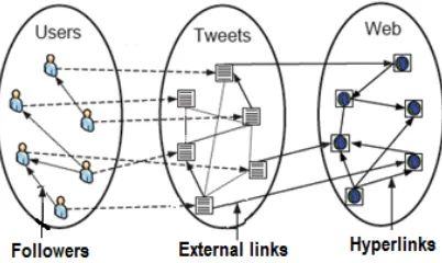 Figure 1: Graph of Interlinks in Twitter 