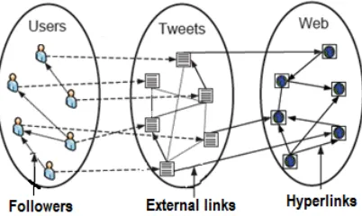 Figure 1: Graph of Interlinks in Twitter 