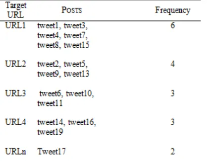 Table 2: Statistics of Internal Tweets Index Table  