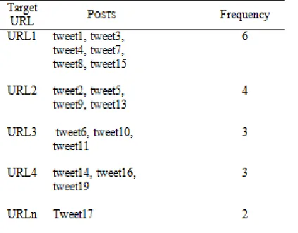 Table 2: Statistics of Internal Tweets Index Table  