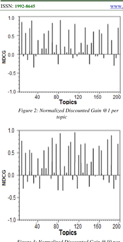 Figure 2: Normalized Discounted Gain @1 per topic 